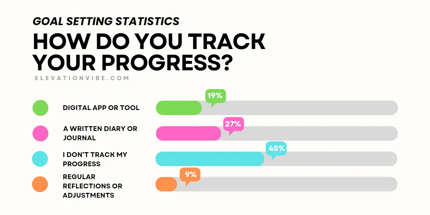 Statistiques sur la fixation d'objectifs.