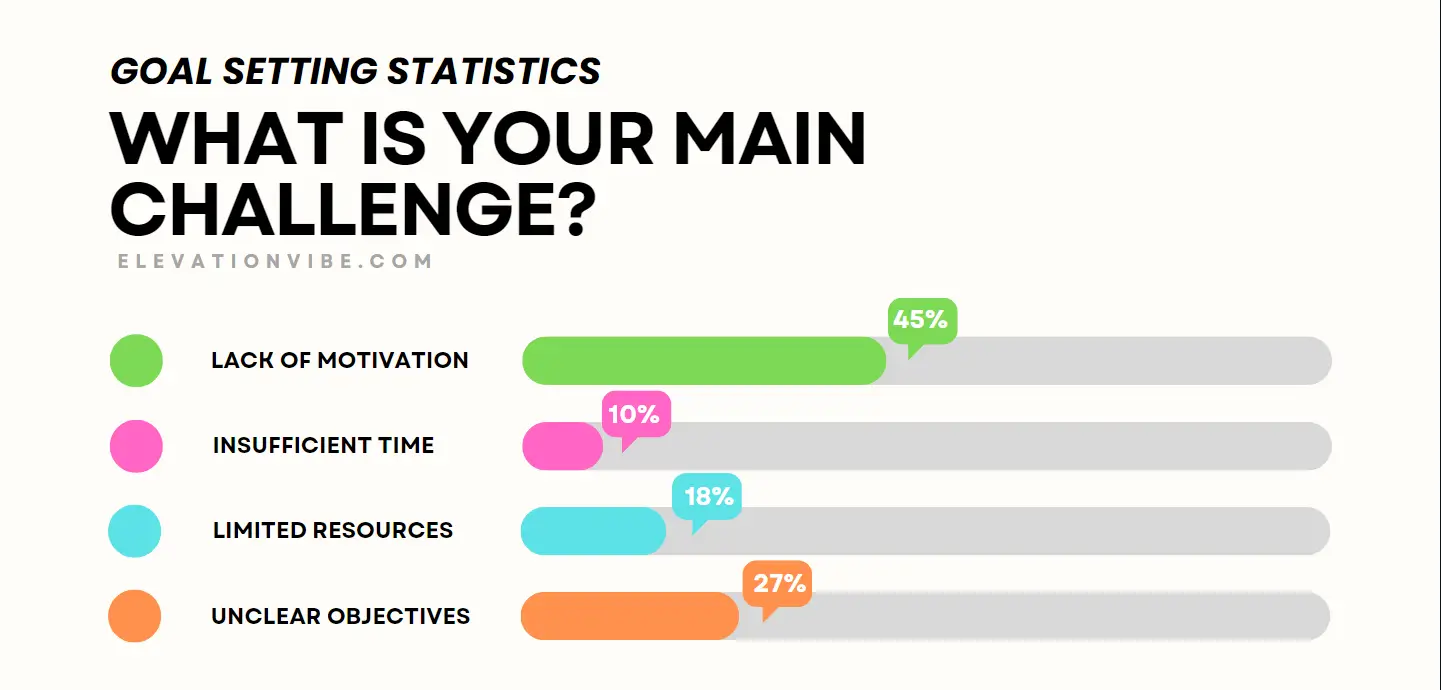 Statistiques sur la fixation d'objectifs.