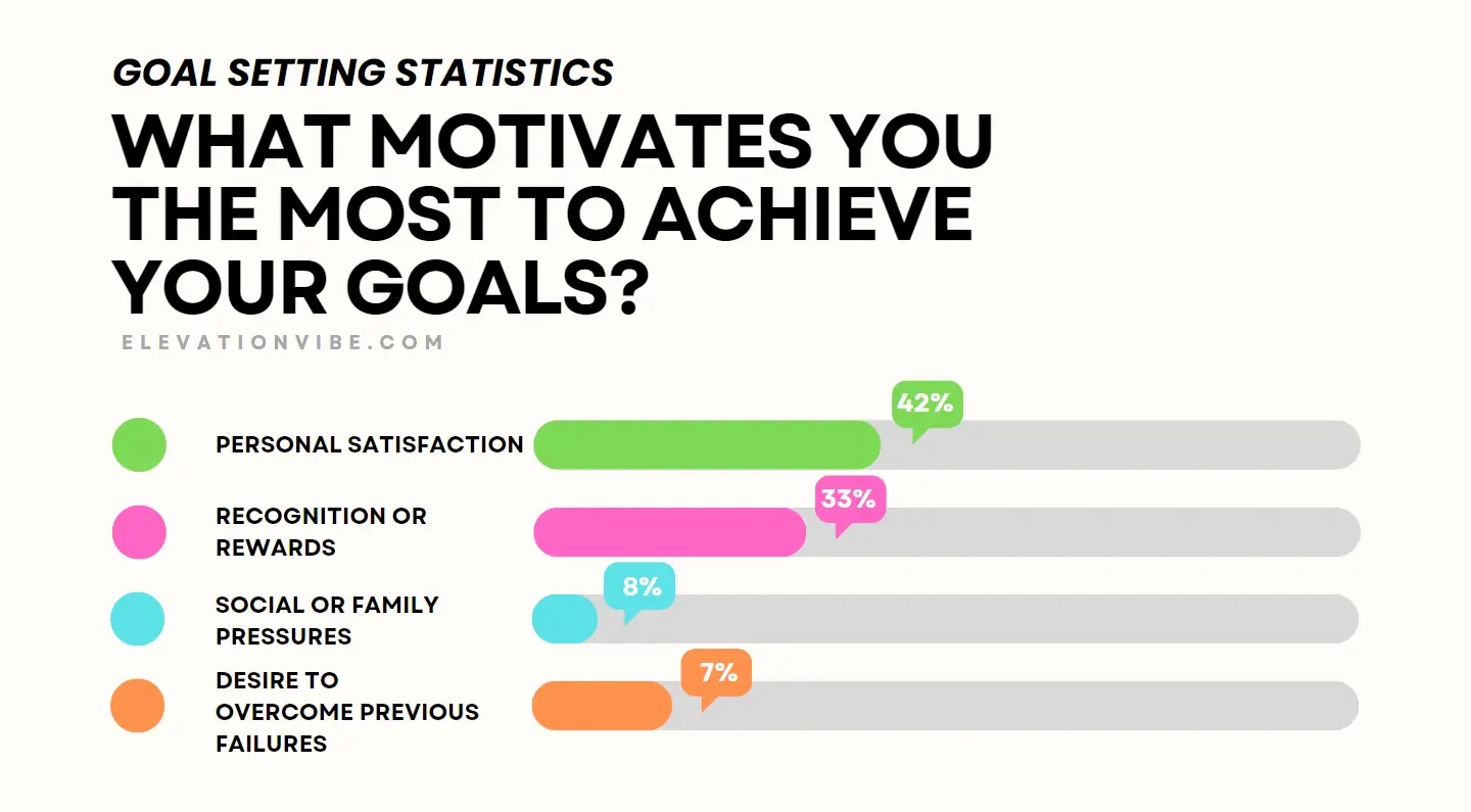 Statistiques sur la fixation d'objectifs.