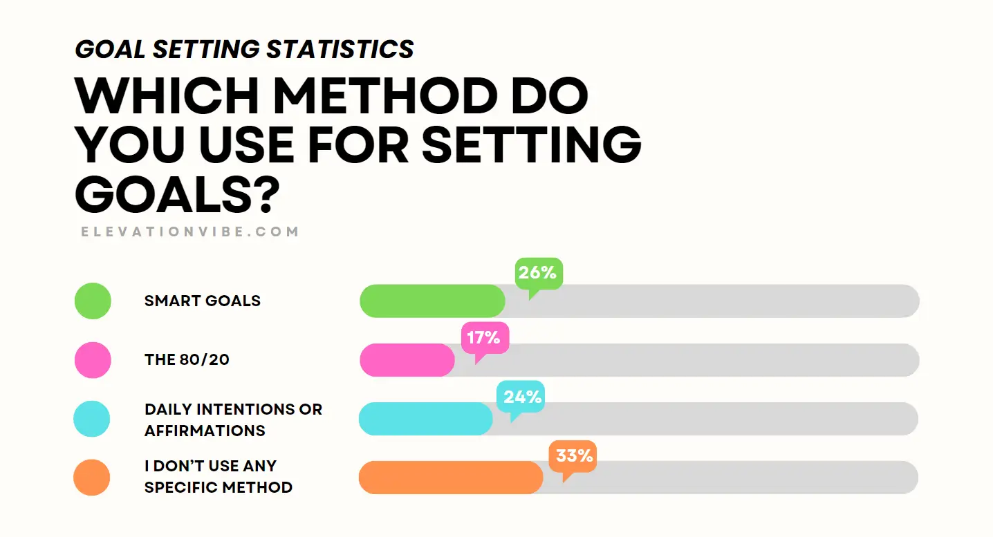 Statistiques sur la fixation d'objectifs.